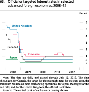 Figure 63. Official or Targeted Interest Rates in Selected Advanced Foreign Economies, 2008-12