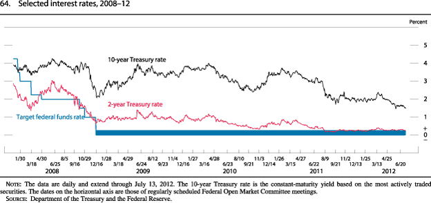 Figure 64. Selected Interest Rates, 2008-12, Target Federal Funds Rate