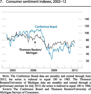 Figure 7. Consumer Sentiment Indexes, 2002-12