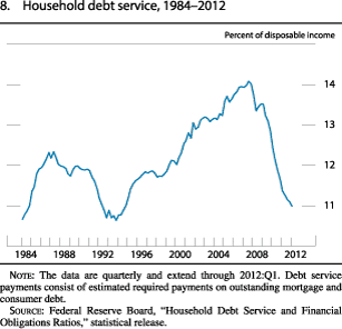 Figure 8. Household Debt Service, 1984-2012