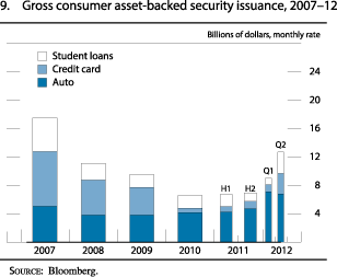 Figure 9. Gross Consumer Asset-Backed Security Issuance, 2007-12