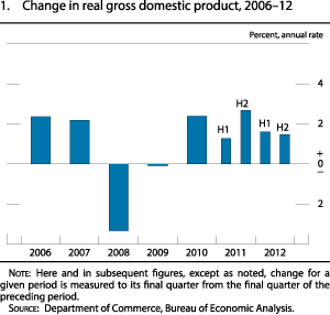 Figure 1. Change in Real Gross Domestic Product, 2006-12