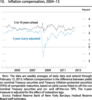 Figure 10. Inflation Compensation, 2004-13