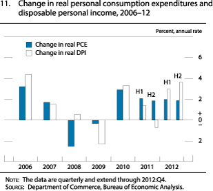 Figure 11. Change in Real Personal Consumption Expenditures and Disposable Personal Income, 2006-12
