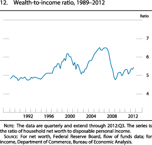 Figure 12. Wealth-to-Income Ratio, 1989-2012