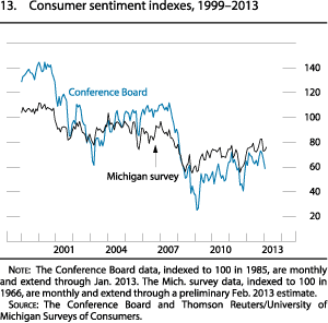 Figure 13. Consumer Sentiment Indexes, 1999-2013