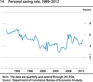 Figure 14. Personal Saving Rate, 1989-2012