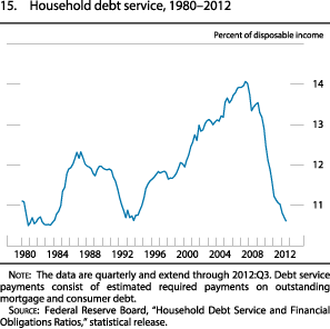 Figure 15. Household Debt Service, 1980-2012