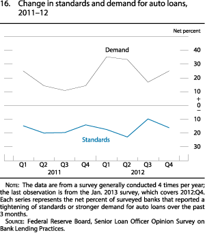 Figure 16. Change in Standards and Demand for Auto Loans, 2011-12