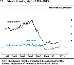 Figure 17. Private Housing Starts, 1999-2013