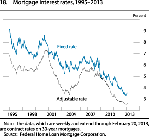 Figure 18. Mortgage Interest Rates, 1995-2013