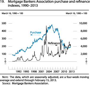 Figure 19. Mortgage Bankers Association Purchase and Refinance Indexes, 1990-2013
