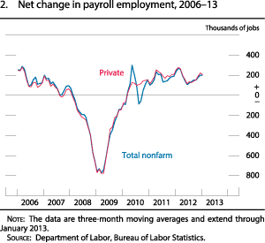Figure 2. Net Change in Payroll Employment, 2006-13