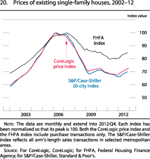 Figure 20. Prices of Existing Single-Family Houses, 2002-12