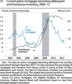 Figure 21. Current Prime Mortgages Becoming Delinquent and Foreclosure Inventory, 2000-12