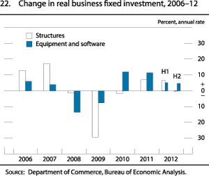 Figure 22. Change in Real Business Fixed Investment, 2006-12