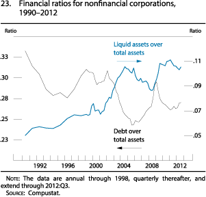 Figure 23. Financial Ratios for Nonfinancial Corporations, 1990-2012