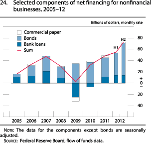 Figure 24. Selected Components of Net Financing for Nonfinancial Businesses, 2005-12
