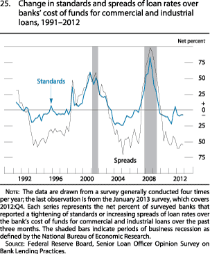 Figure 25. Change in Standards and Spreads of Loan Rates over Banks' Cost of Funds for Commercial and Industrial Loans, 1991-2012