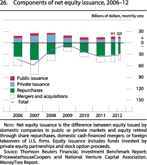 Figure 26. Components of Net Equity Issuance, 2006-12