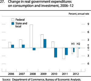 Figure 27. Change in Real Government Expenditures on Consumption and Investment, 2006-12