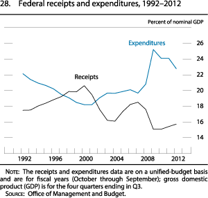 Figure 28. Federal Receipts and Expenditures, 1992-2012
