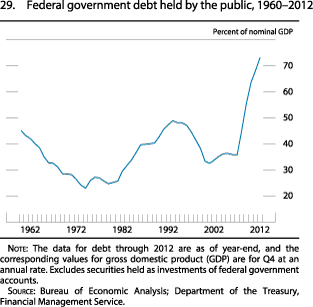Figure 29. Federal Government Debt Held by the Public, 1960-2012