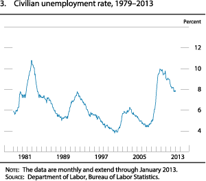 Figure 3. Civilian Unemployment Rate, 1979-2013