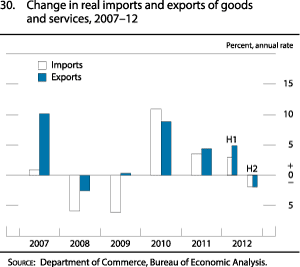 Figure 30. Change in Real Imports and Exports of Goods and Services, 2007-12