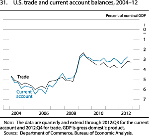 Figure 31. U.S. Trade and Current Account Balances, 2004-12