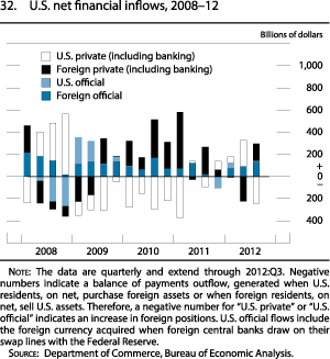 Figure 32. U.S. Net Financial Inflows, 2008-12