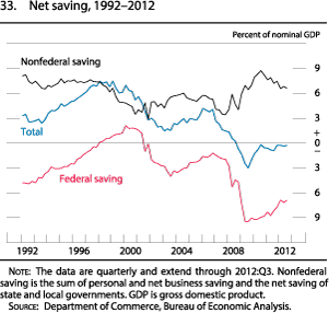 Figure 33. Net Saving, 1992-2012