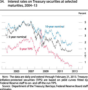 Figure 34. Interest Rates on Treasury Securities at Selected Maturities, 2004-13