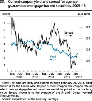 Figure 35. Current-Coupon Yield and Spread for Agency-Guaranteed Mortgage-Backed Securities, 2009�13
