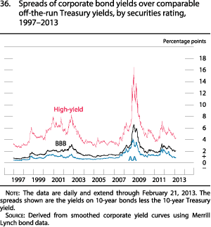 Figure 36. Spreads of Corporate Bond Yields Over Comparable Off-The-Run Treasury Yields, by Securities Rating, 1997-2013