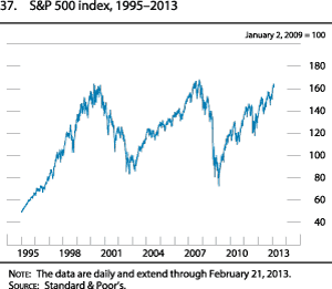 Figure 37. S&P 500 Index, 1995-2013