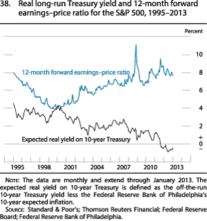 Figure 38. Real Long-Run Treasury Yield and 12-Month Forward Earnings-Price Ratio for the S&P 500, 1995-2013
