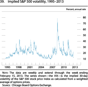 Figure 39. Implied S&P 500 Volatility, 1995-2013