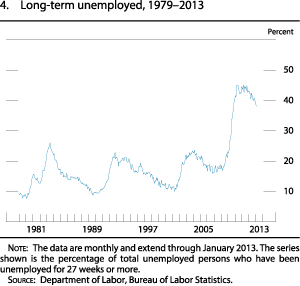 Figure 4. Long-Term Unemployed, 1979-2013