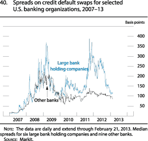 Figure 40. Spreads on Credit Default Swaps for Selected U.S. Banking Organizations, 2007-13
