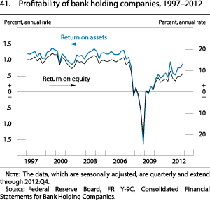 Figure 41. Profitability of Bank Holding Companies, 1997-2012