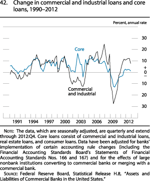 Figure 42. Change in Commercial and Industrial Loans and Core Loans, 1990-2012