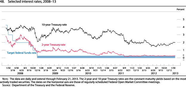 Figure 48. Selected Interest Rates, 2008-13