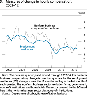 Figure 5. Measures of Change in Hourly Compensation, 2002-12