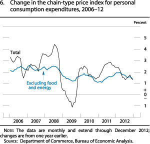 Figure 6. Change in the Chain-Type Price Index for Personal Consumption Expenditures, 2006-12