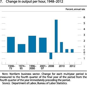 Figure 7. Change in Output per Hour, 1948-2012