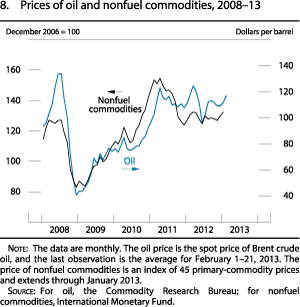 Figure 8. Prices of Oil and Nonfuel Commodities, 2008-13