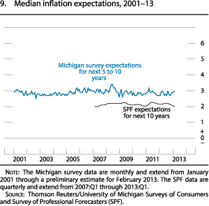 Figure 9. Median Inflation Expectations, 2001-13