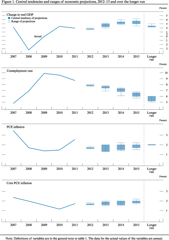 Figure 1. Central tendencies and ranges of economic projections, 2012-15 and over the longer run