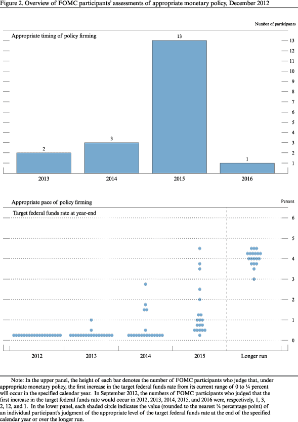Figure 2. Overview of FOMC participants' assessments of appropriate monetary policy, December 2012